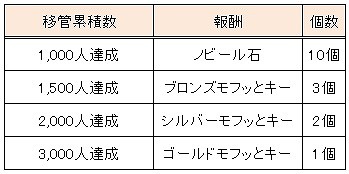 画像ギャラリー No.002のサムネイル画像 / 「君主online」,ポータルサイト「Pmang」でサービスが開始。記念イベントも