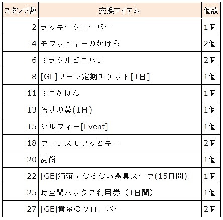 画像ギャラリー No.003のサムネイル画像 / 「君主online」,ポータルサイト「Pmang」でサービスが開始。記念イベントも