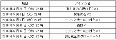 画像ギャラリー No.002のサムネイル画像 / 「君主online」戦闘&製造経験値が3倍になるGWイベントを4月28日に開催