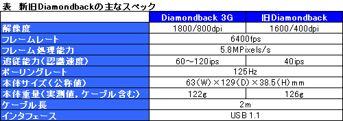 画像ギャラリー No.008のサムネイル画像 / 往年の名機+最新センサー。「Diamondback 3G」ファーストインプレッション