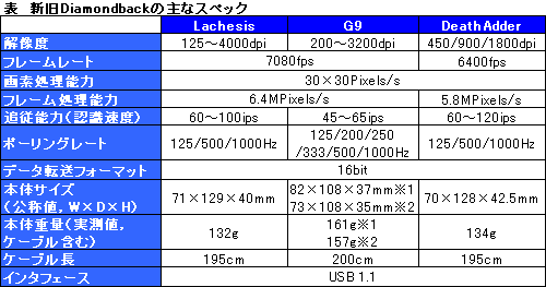 画像ギャラリー No.009のサムネイル画像 / 3Gレーザーセンサー搭載,「Razer Lachesis」ファーストインプレッション