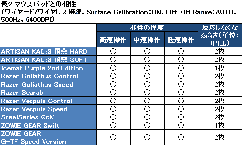 画像ギャラリー No.019のサムネイル画像 / Razerの新フラグシップモデル「Mamba 2012」をレビュー。2つのセンサーからなる「4G Dual Sensor」で追従性を強化