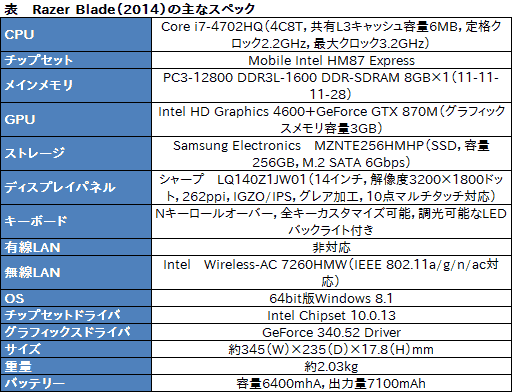 画像ギャラリー No.021のサムネイル画像 / 「Razer Blade（2014）」レビュー。日本市場へ上陸したRazer製ノートPCの性能と発熱を細かく見てみる