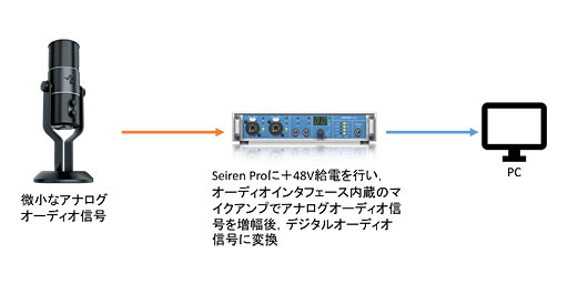 画像ギャラリー No.038のサムネイル画像 / 実勢価格3万円台後半のゲーム実況向けマイク「Razer Seiren Pro」レビュー。声優・新井里美さんの声で新要素の効果を測定してみる