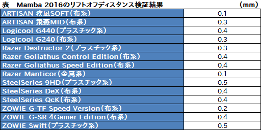 画像ギャラリー No.019のサムネイル画像 / 「Razer Mamba Tournament Edition」レビュー。新世代レーザーセンサー搭載のハイエンドマウスはさすがの完成度だ
