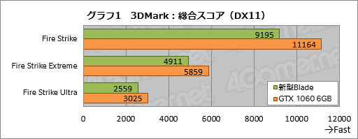 画像ギャラリー No.031のサムネイル画像 / ゲーマー向けノートPC「Razer Blade」の新モデルをテスト。GTX 1060 6GBの採用でどれだけ速くなったのか
