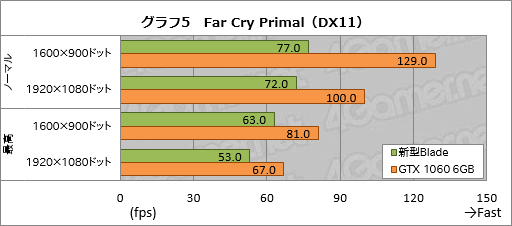 画像ギャラリー No.035のサムネイル画像 / ゲーマー向けノートPC「Razer Blade」の新モデルをテスト。GTX 1060 6GBの採用でどれだけ速くなったのか