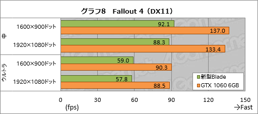 画像ギャラリー No.038のサムネイル画像 / ゲーマー向けノートPC「Razer Blade」の新モデルをテスト。GTX 1060 6GBの採用でどれだけ速くなったのか