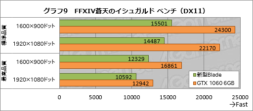 画像ギャラリー No.039のサムネイル画像 / ゲーマー向けノートPC「Razer Blade」の新モデルをテスト。GTX 1060 6GBの採用でどれだけ速くなったのか