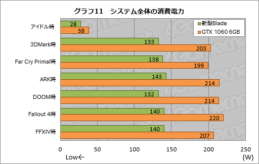 画像ギャラリー No.041のサムネイル画像 / ゲーマー向けノートPC「Razer Blade」の新モデルをテスト。GTX 1060 6GBの採用でどれだけ速くなったのか