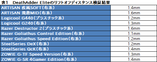 画像ギャラリー No.030のサムネイル画像 / 「Razer Lancehead Tournament Edition」レビュー。光学センサー搭載の左右対称形状採用マウスは,本当に「トーナメント向け」なのか