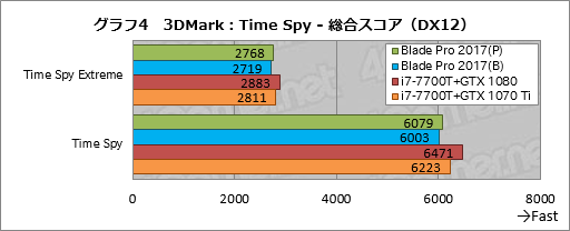 画像ギャラリー No.034のサムネイル画像 / 「Razer Blade Pro」ノートPCの2017年モデルを試す。薄型メカニカルキースイッチはとにかく素晴らしく,これだけでも買う価値がある