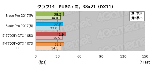 画像ギャラリー No.044のサムネイル画像 / 「Razer Blade Pro」ノートPCの2017年モデルを試す。薄型メカニカルキースイッチはとにかく素晴らしく,これだけでも買う価値がある