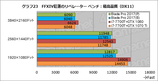 画像ギャラリー No.053のサムネイル画像 / 「Razer Blade Pro」ノートPCの2017年モデルを試す。薄型メカニカルキースイッチはとにかく素晴らしく,これだけでも買う価値がある