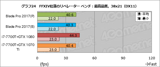画像ギャラリー No.054のサムネイル画像 / 「Razer Blade Pro」ノートPCの2017年モデルを試す。薄型メカニカルキースイッチはとにかく素晴らしく,これだけでも買う価値がある