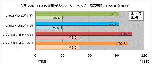 画像ギャラリー No.056のサムネイル画像 / 「Razer Blade Pro」ノートPCの2017年モデルを試す。薄型メカニカルキースイッチはとにかく素晴らしく,これだけでも買う価値がある