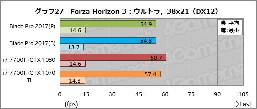 画像ギャラリー No.057のサムネイル画像 / 「Razer Blade Pro」ノートPCの2017年モデルを試す。薄型メカニカルキースイッチはとにかく素晴らしく,これだけでも買う価値がある