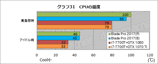 画像ギャラリー No.061のサムネイル画像 / 「Razer Blade Pro」ノートPCの2017年モデルを試す。薄型メカニカルキースイッチはとにかく素晴らしく,これだけでも買う価値がある
