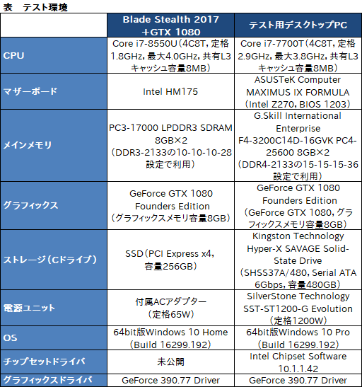 画像ギャラリー No.058のサムネイル画像 / 「Razer Core V2」レビュー。Thunderbolt 3接続の外付けグラフィックスボックス第2世代モデルは何が変わったか