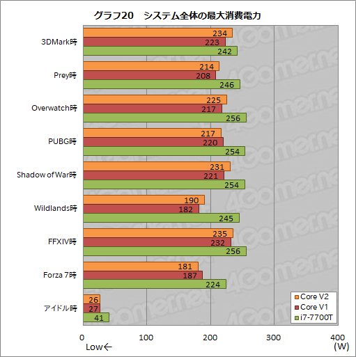 画像ギャラリー No.078のサムネイル画像 / 「Razer Core V2」レビュー。Thunderbolt 3接続の外付けグラフィックスボックス第2世代モデルは何が変わったか