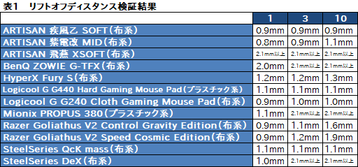 画像ギャラリー No.046のサムネイル画像 / 「Razer Basilisk」レビュー。第5世代光学センサー搭載の「FPS向けマウス」は何が新しい？