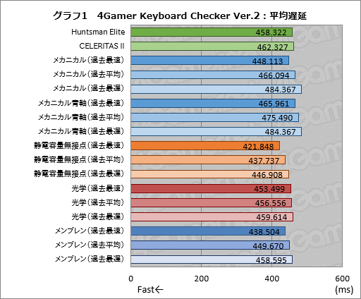 画像ギャラリー No.042のサムネイル画像 / 「Razer Huntsman」レビュー。国内発売決定済みの日本語配列モデルで「Opto-Mechanical」キースイッチの実力に迫る