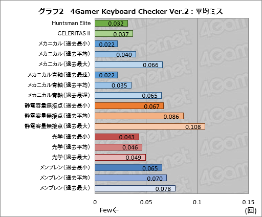 画像ギャラリー No.043のサムネイル画像 / 「Razer Huntsman」レビュー。国内発売決定済みの日本語配列モデルで「Opto-Mechanical」キースイッチの実力に迫る