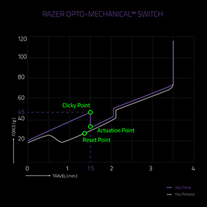 画像ギャラリー No.044のサムネイル画像 / 「Razer Huntsman」レビュー。国内発売決定済みの日本語配列モデルで「Opto-Mechanical」キースイッチの実力に迫る