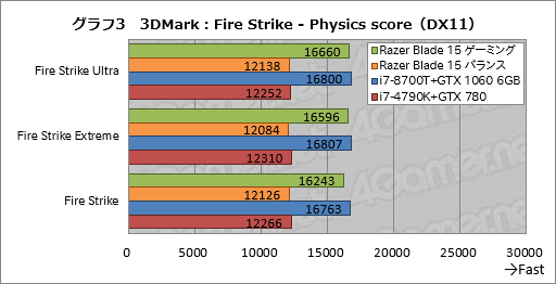 画像ギャラリー No.043のサムネイル画像 / 【PR】「Razer Blade 15」徹底検証。これはRazer史上最高のゲーマー向け15.6型ノートPCだ