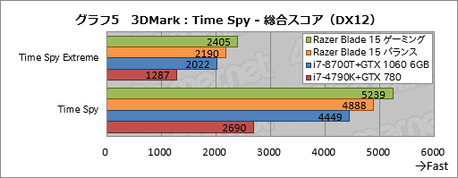 画像ギャラリー No.045のサムネイル画像 / 【PR】「Razer Blade 15」徹底検証。これはRazer史上最高のゲーマー向け15.6型ノートPCだ