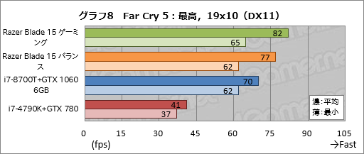 画像ギャラリー No.048のサムネイル画像 / 【PR】「Razer Blade 15」徹底検証。これはRazer史上最高のゲーマー向け15.6型ノートPCだ