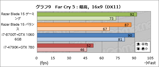 画像ギャラリー No.049のサムネイル画像 / 【PR】「Razer Blade 15」徹底検証。これはRazer史上最高のゲーマー向け15.6型ノートPCだ