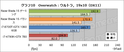 画像ギャラリー No.050のサムネイル画像 / 【PR】「Razer Blade 15」徹底検証。これはRazer史上最高のゲーマー向け15.6型ノートPCだ