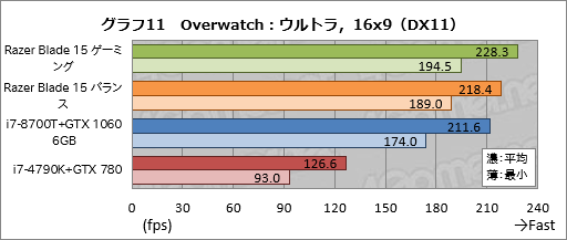 画像ギャラリー No.051のサムネイル画像 / 【PR】「Razer Blade 15」徹底検証。これはRazer史上最高のゲーマー向け15.6型ノートPCだ