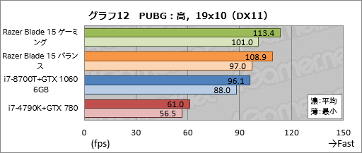 画像ギャラリー No.052のサムネイル画像 / 【PR】「Razer Blade 15」徹底検証。これはRazer史上最高のゲーマー向け15.6型ノートPCだ
