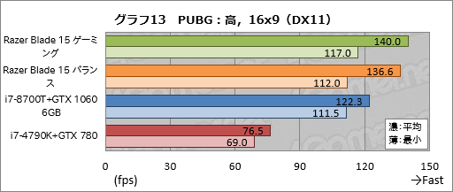 画像ギャラリー No.053のサムネイル画像 / 【PR】「Razer Blade 15」徹底検証。これはRazer史上最高のゲーマー向け15.6型ノートPCだ