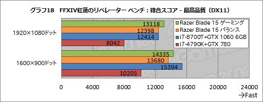 画像ギャラリー No.058のサムネイル画像 / 【PR】「Razer Blade 15」徹底検証。これはRazer史上最高のゲーマー向け15.6型ノートPCだ