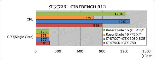 画像ギャラリー No.063のサムネイル画像 / 【PR】「Razer Blade 15」徹底検証。これはRazer史上最高のゲーマー向け15.6型ノートPCだ