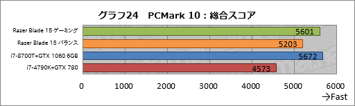 画像ギャラリー No.064のサムネイル画像 / 【PR】「Razer Blade 15」徹底検証。これはRazer史上最高のゲーマー向け15.6型ノートPCだ