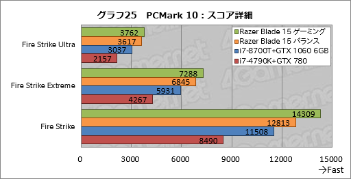 画像ギャラリー No.065のサムネイル画像 / 【PR】「Razer Blade 15」徹底検証。これはRazer史上最高のゲーマー向け15.6型ノートPCだ