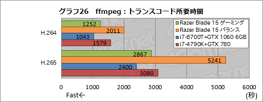 画像ギャラリー No.066のサムネイル画像 / 【PR】「Razer Blade 15」徹底検証。これはRazer史上最高のゲーマー向け15.6型ノートPCだ