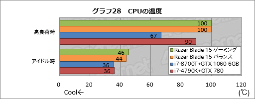 画像ギャラリー No.068のサムネイル画像 / 【PR】「Razer Blade 15」徹底検証。これはRazer史上最高のゲーマー向け15.6型ノートPCだ
