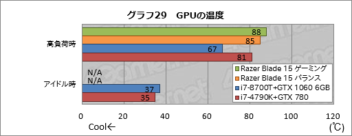 画像ギャラリー No.069のサムネイル画像 / 【PR】「Razer Blade 15」徹底検証。これはRazer史上最高のゲーマー向け15.6型ノートPCだ