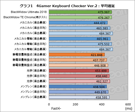 画像ギャラリー No.036のサムネイル画像 / 「Razer BlackWidow Ultimate 2018」レビュー。「防塵防滴」はゲーマー向けキーボードに必須の要素となるのか