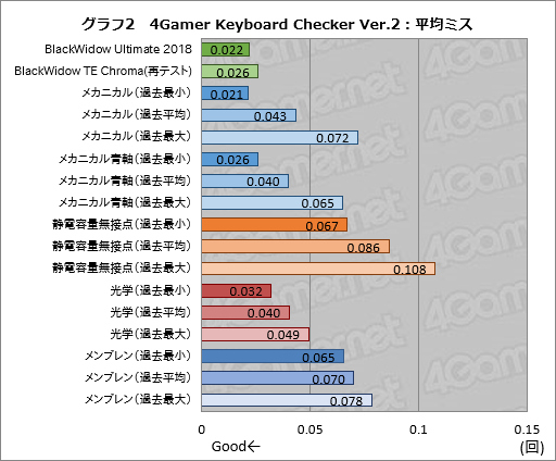 画像ギャラリー No.037のサムネイル画像 / 「Razer BlackWidow Ultimate 2018」レビュー。「防塵防滴」はゲーマー向けキーボードに必須の要素となるのか