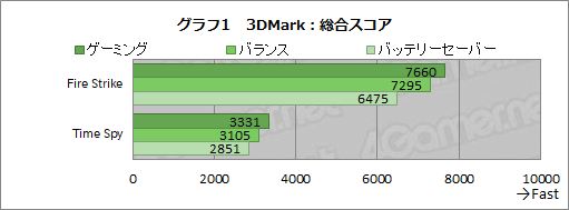 画像ギャラリー No.028のサムネイル画像 / 【PR】Razerの薄型ノートPC「Blade Stealth 13」を試す。アンダー1.4kgの持ち歩けるPCでFortniteやFall Guysを快適にプレイできる
