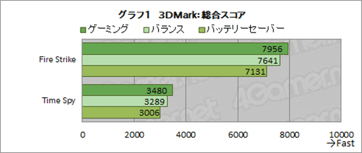 画像ギャラリー No.025のサムネイル画像 / 【PR】第11世代Core搭載の「Blade Stealth 13」は,「仕事の合間にちょっとゲーム」を可能にするいいとこ取りノートPCだ