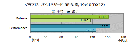 画像ギャラリー No.047のサムネイル画像 / 【PR】Razerの「Blade 15 Advanced」は,RTX 3080のパワーで今あるPCゲームをどれも快適にプレイできる高性能マシンだ