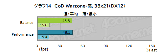 画像ギャラリー No.048のサムネイル画像 / 【PR】Razerの「Blade 15 Advanced」は,RTX 3080のパワーで今あるPCゲームをどれも快適にプレイできる高性能マシンだ