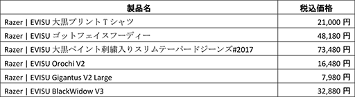 画像ギャラリー No.004のサムネイル画像 / Razerがデニムブランド「EVISU」とコラボ。ジーンズやパーカー,マウスやキーボードなどを2月25日に発売